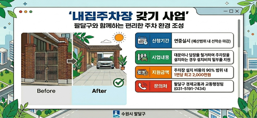 내집주차장 갖기 사업   팔달구와 함께하는 편리한 주차 환경 조성  before after   신청기간 연중실시 예산범위 내 선착순 마감  사업내용 대문이나 담장을 철거하여 주차장을 설치하는 경우 설치비의 일부를 지원  지원금액 주차장 설치 비용의 90% 범위 내 1면당 최고 2,000천원  문의처 팔달구 경제교통과 교통행정팀 031-5191-7434    수원시 팔달구